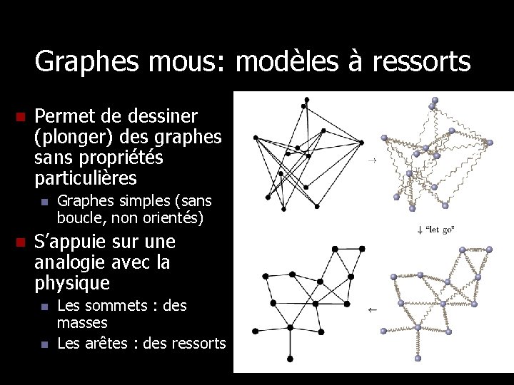 Graphes mous: modèles à ressorts n Permet de dessiner (plonger) des graphes sans propriétés