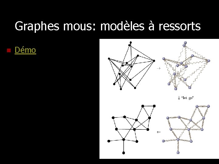 Graphes mous: modèles à ressorts n Démo 