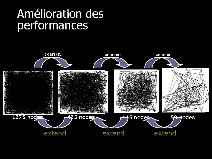 Amélioration des performances coarsen 1275 nodes coarsen 425 nodes extend coarsen 145 nodes extend