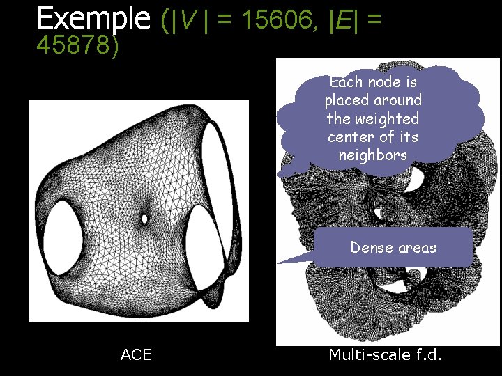 Exemple (|V | = 15606, |E| = 45878) Each node is placed around the