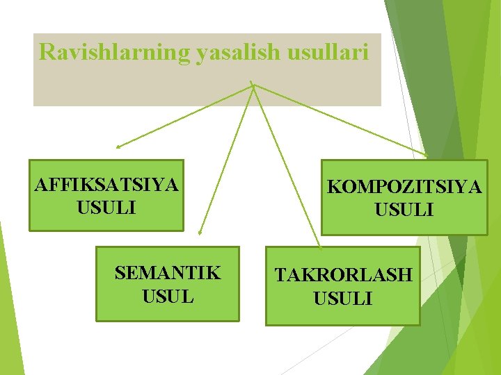 Ravishlarning yasalish usullari AFFIKSATSIYA USULI SEMANTIK USUL KOMPOZITSIYA USULI TAKRORLASH USULI 