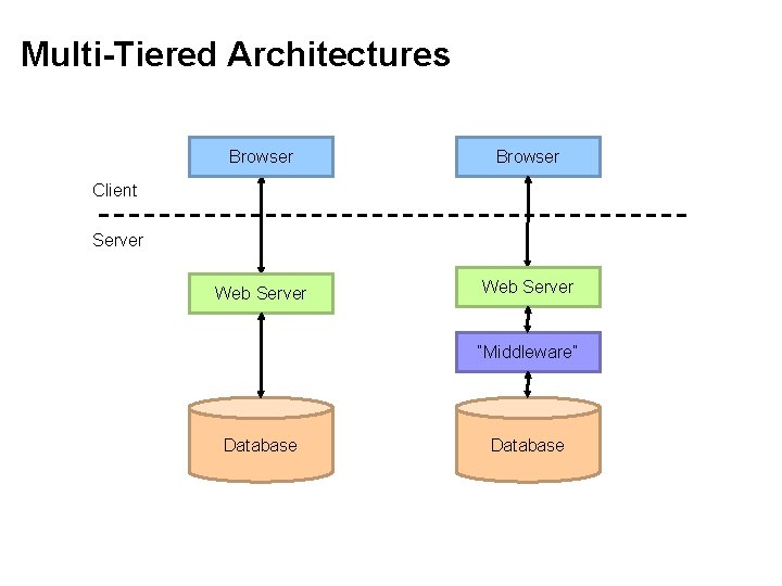 Multi-Tiered Architectures Browser Web Server Client Server “Middleware” Database Multi-Tiered Architectures Browser Web Server Client Server “Middleware” Database