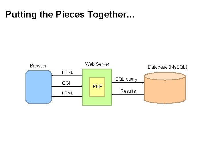 Putting the Pieces Together… Web Server Browser Database (My. SQL) HTML CGI HTML SQL Putting the Pieces Together… Web Server Browser Database (My. SQL) HTML CGI HTML SQL