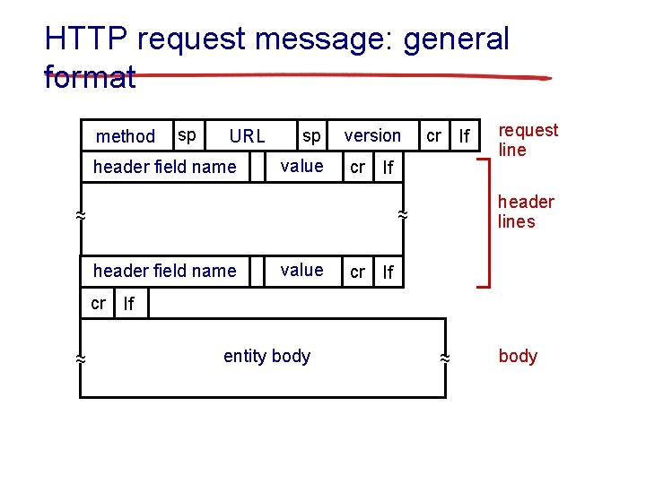 HTTP request message: general format method sp URL header field name sp value version HTTP request message: general format method sp URL header field name sp value version