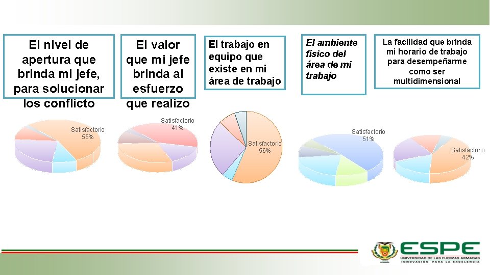 El nivel de apertura que brinda mi jefe, para solucionar los conflicto Satisfactorio 55%