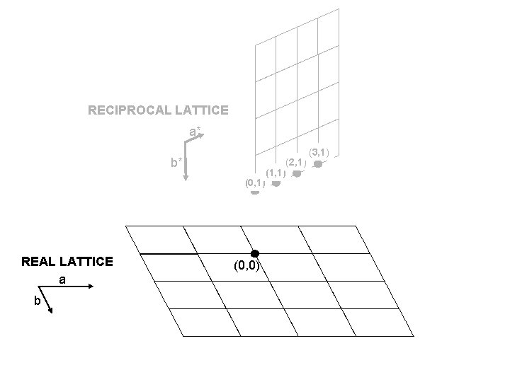 RECIPROCAL LATTICE a* b* (0, 1) REAL LATTICE a b (0, 0) (2, 1)