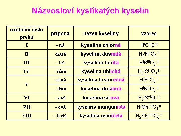 Názvosloví kyslíkatých kyselin oxidační číslo prvku přípona název kyseliny vzorec I - ná kyselina Názvosloví kyslíkatých kyselin oxidační číslo prvku přípona název kyseliny vzorec I - ná kyselina