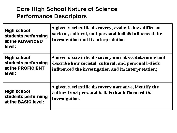 Core High School Nature of Science Performance Descriptors given a scientific discovery, evaluate how