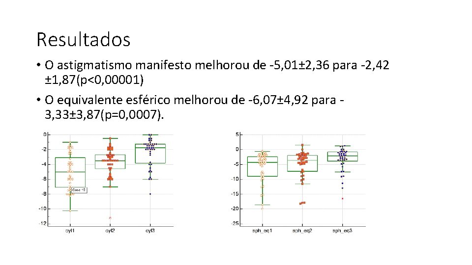 Resultados • O astigmatismo manifesto melhorou de -5, 01± 2, 36 para -2, 42