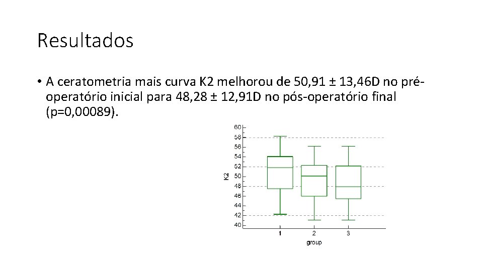 Resultados • A ceratometria mais curva K 2 melhorou de 50, 91 ± 13,