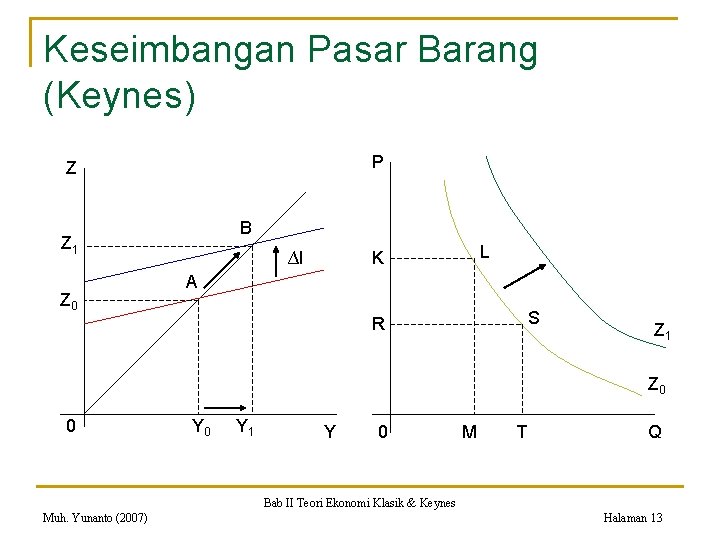 Keseimbangan Pasar Barang (Keynes) P Z B Z 1 Z 0 ∆I L K