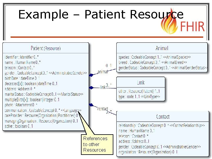 Example – Patient Resource References to other Resources © 2014 HL 7 ® International.