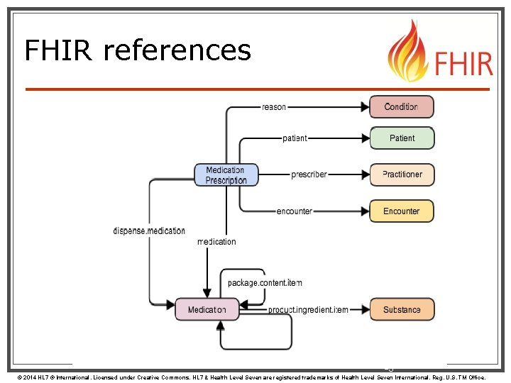 FHIR references 15 © 2014 HL 7 ® International. Licensed under Creative Commons. HL