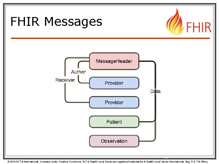 FHIR Messages 17 © 2014 HL 7 ® International. Licensed under Creative Commons. HL