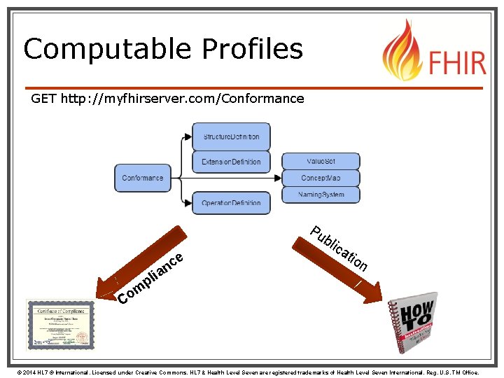 Computable Profiles GET http: //myfhirserver. com/Conformance Pu ia pl m o C e c