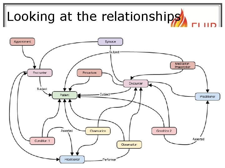 Looking at the relationships © 2014 HL 7 ® International. Licensed under Creative Commons.