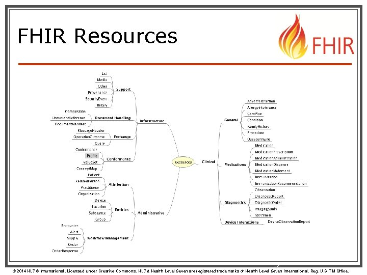 FHIR Resources 9 © 2014 HL 7 ® International. Licensed under Creative Commons. HL