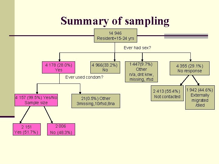 Determinants Of Condom Use Among Young Adults Aged