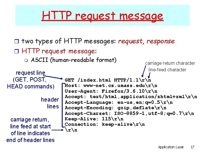 HTTP request message r two types of HTTP messages: request, response r HTTP request