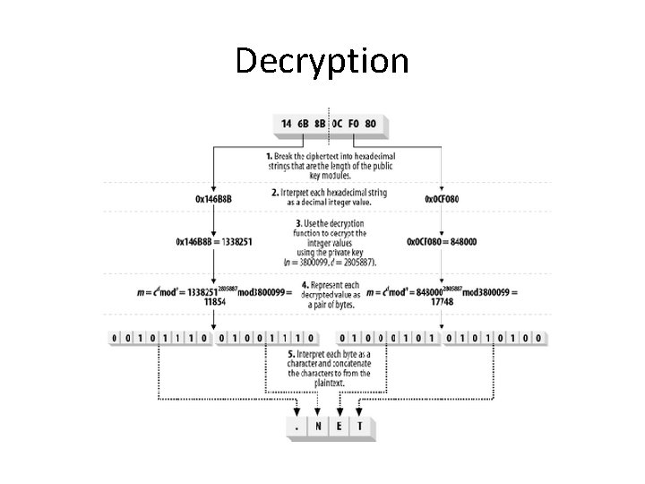 Decryption 