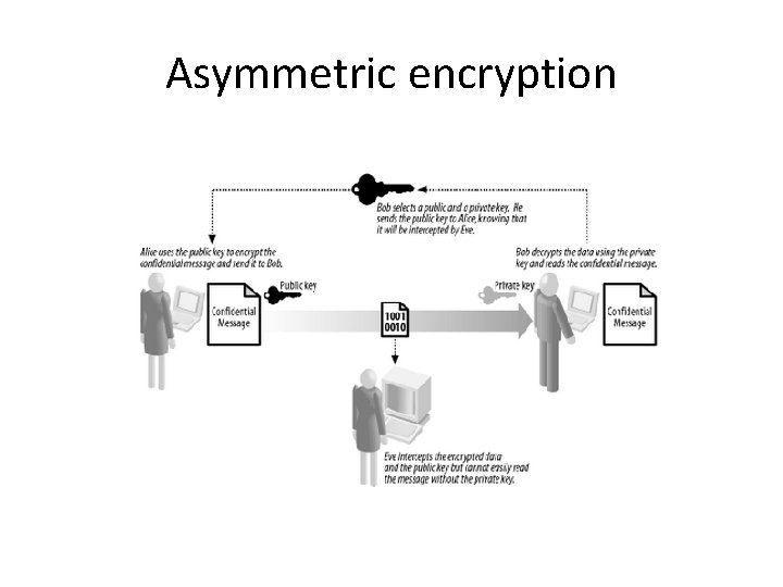 Asymmetric encryption 