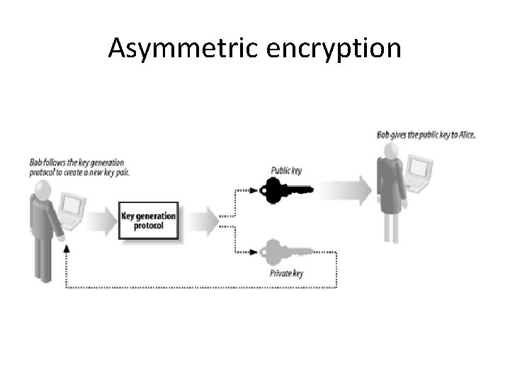 Asymmetric encryption 