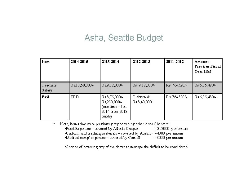 Asha, Seattle Budget Item 2014 -2015 2013 -2014 2012 -2013 2011 -2012 Amount Previous