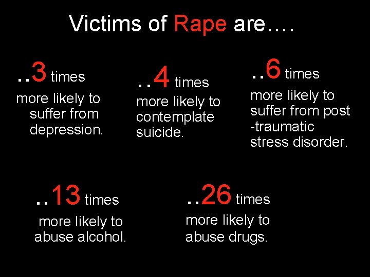 Victims of Rape are…. . . 3 times more likely to suffer from depression.