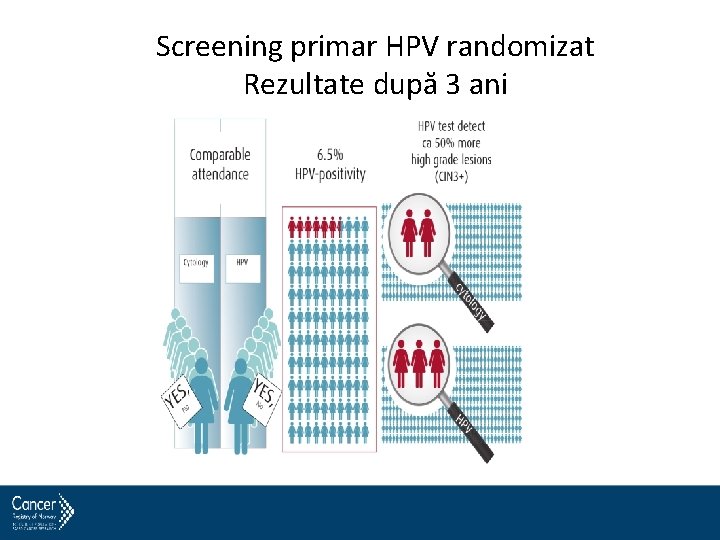 Screening primar HPV randomizat Rezultate după 3 ani 