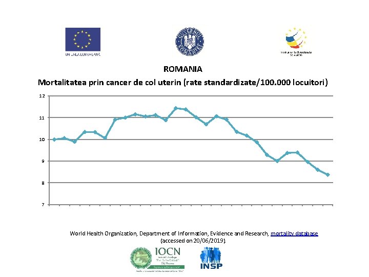 ROMANIA Mortalitatea prin cancer de col uterin (rate standardizate/100. 000 locuitori) 12 11 10