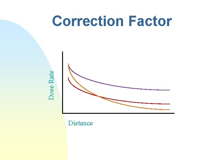 Dose Rate Correction Factor Distance 