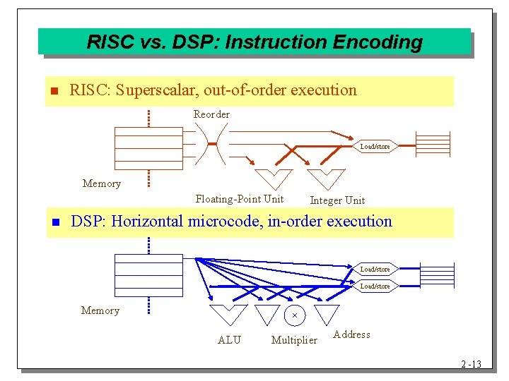 RISC vs. DSP: Instruction Encoding n RISC: Superscalar, out-of-order execution Reorder Load/store Memory Floating-Point