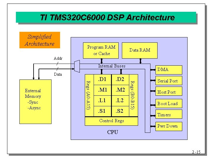 TI TMS 320 C 6000 DSP Architecture Simplified Architecture Program RAM or Cache Data