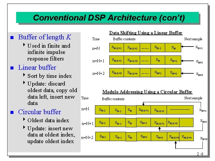 Conventional DSP Architecture (con’t) n Data Shifting Using a Linear Buffer of length K