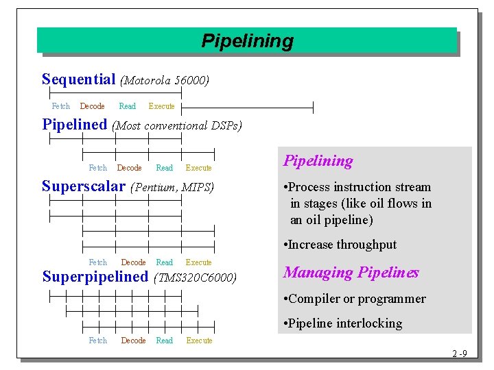 Pipelining Sequential (Motorola 56000) Fetch Decode Read Execute Pipelined (Most conventional DSPs) Fetch Decode