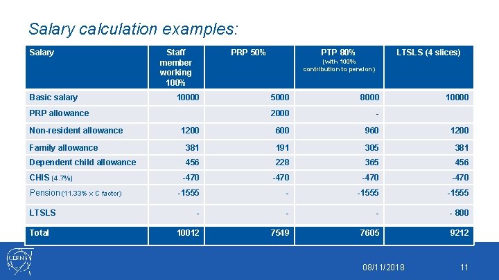 Salary calculation examples: Salary Basic salary Staff member working 100% PRP 50% PTP 80%