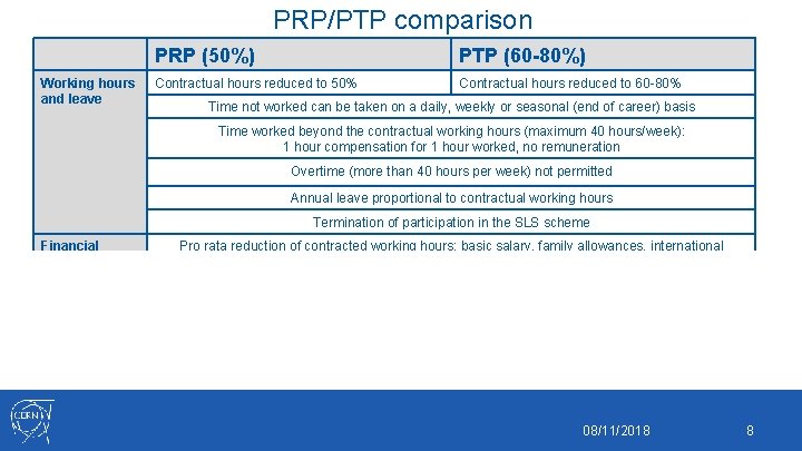 PRP/PTP comparison Working hours and leave PRP (50%) PTP (60 -80%) Contractual hours reduced