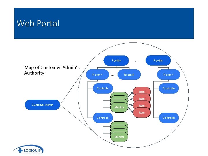 Web Portal . . . Facility Map of Customer Admin’s Authority Room 1 .