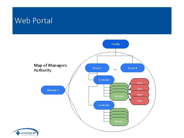 Web Portal Facility Map of Managers Authority Room 1 . . . Room N