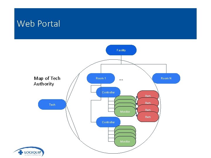 Web Portal Facility Map of Tech Authority Room 1 . . . Room N