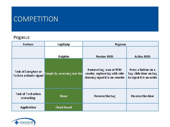 COMPETITION Pegasus Feature Logi. Quip Dolphin Pegasus Passive RFID Active RFID Remove tag, scan