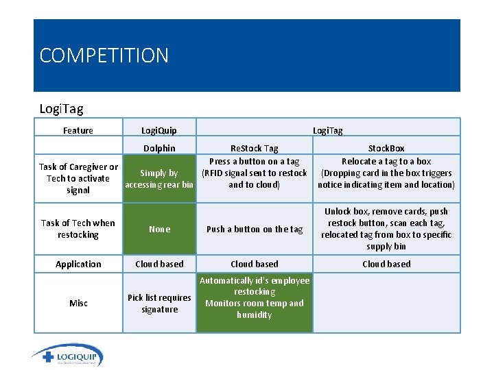 COMPETITION Logi. Tag Feature Logi. Quip Logi. Tag Dolphin Re. Stock Tag Stock. Box