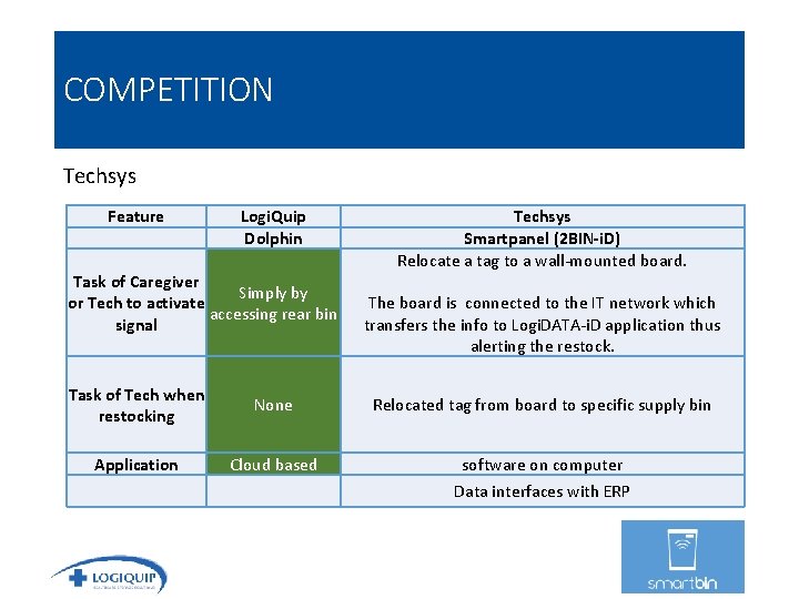 COMPETITION Techsys Feature Logi. Quip Dolphin Task of Caregiver Simply by or Tech to