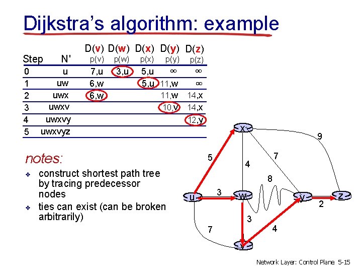 Dijkstra’s algorithm: example Step 0 1 2 3 4 5 N' u uw uwxvyz