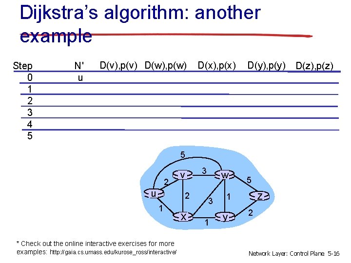 Dijkstra’s algorithm: another example Step 0 1 2 3 4 5 N' u D(v),
