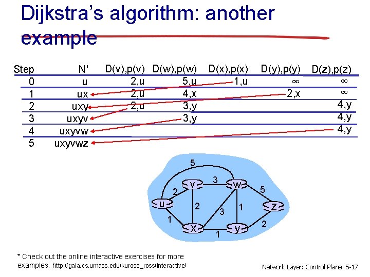 Dijkstra’s algorithm: another example Step 0 1 2 3 4 5 N' u ux