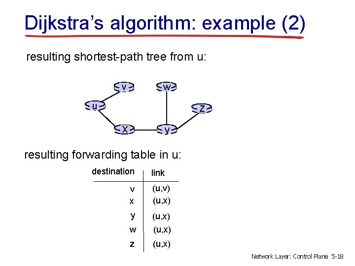 Dijkstra’s algorithm: example (2) resulting shortest-path tree from u: v w u z x