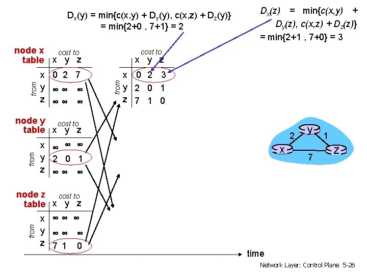Dx(y) = min{c(x, y) + Dy(y), c(x, z) + Dz(y)} = min{2+0 , 7+1}