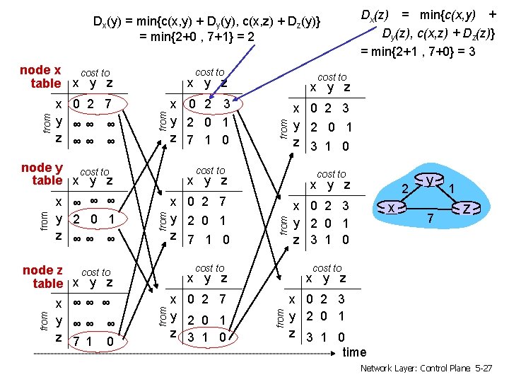 Dx(y) = min{c(x, y) + Dy(y), c(x, z) + Dz(y)} = min{2+0 , 7+1}