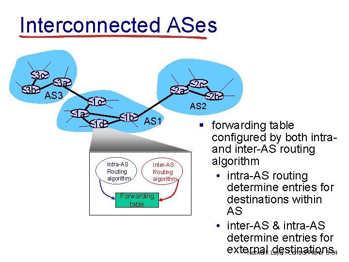 Interconnected ASes 3 c 3 a 3 b AS 3 2 a 1 c